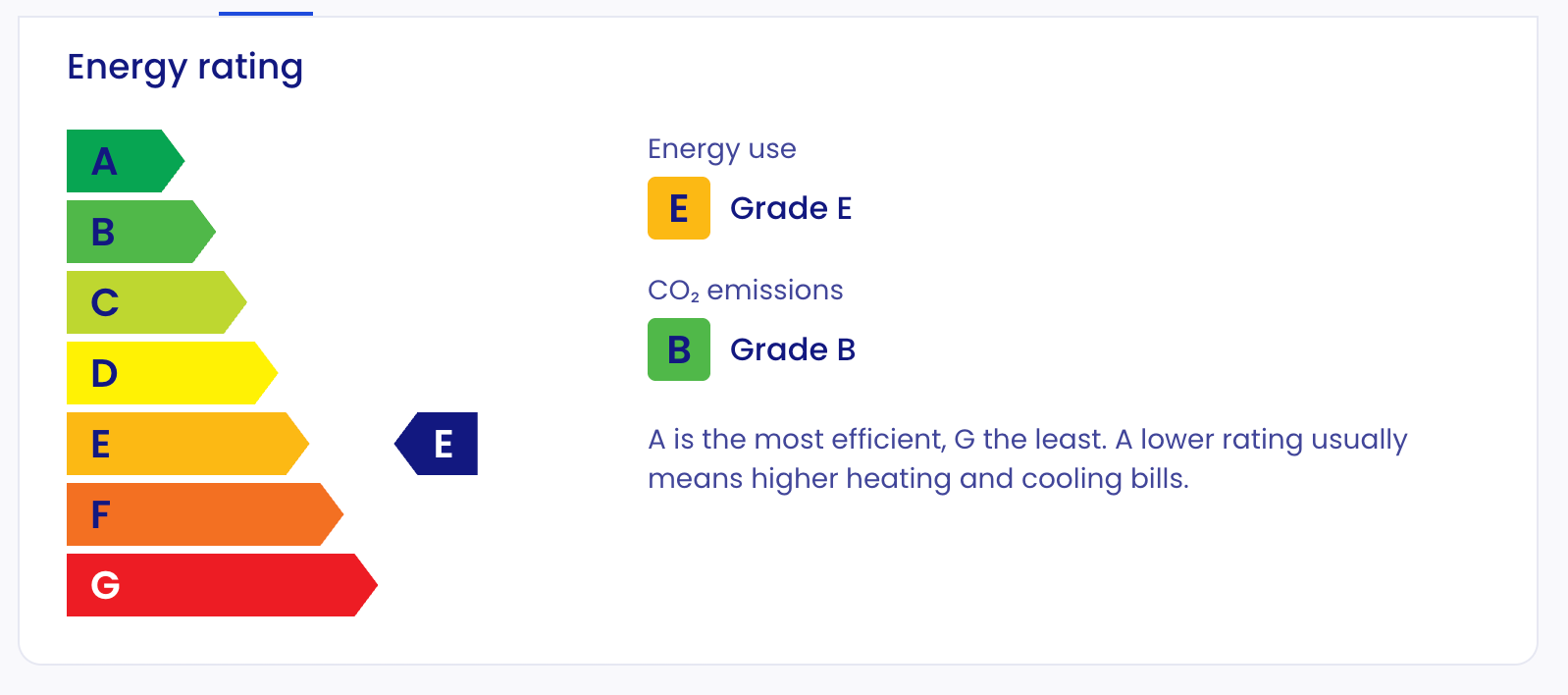 Energy rating: energy use grade E, CO2 emissions grade B